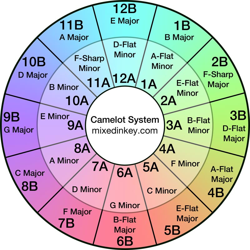 Camelot wheel mixed in key harmonic mixing